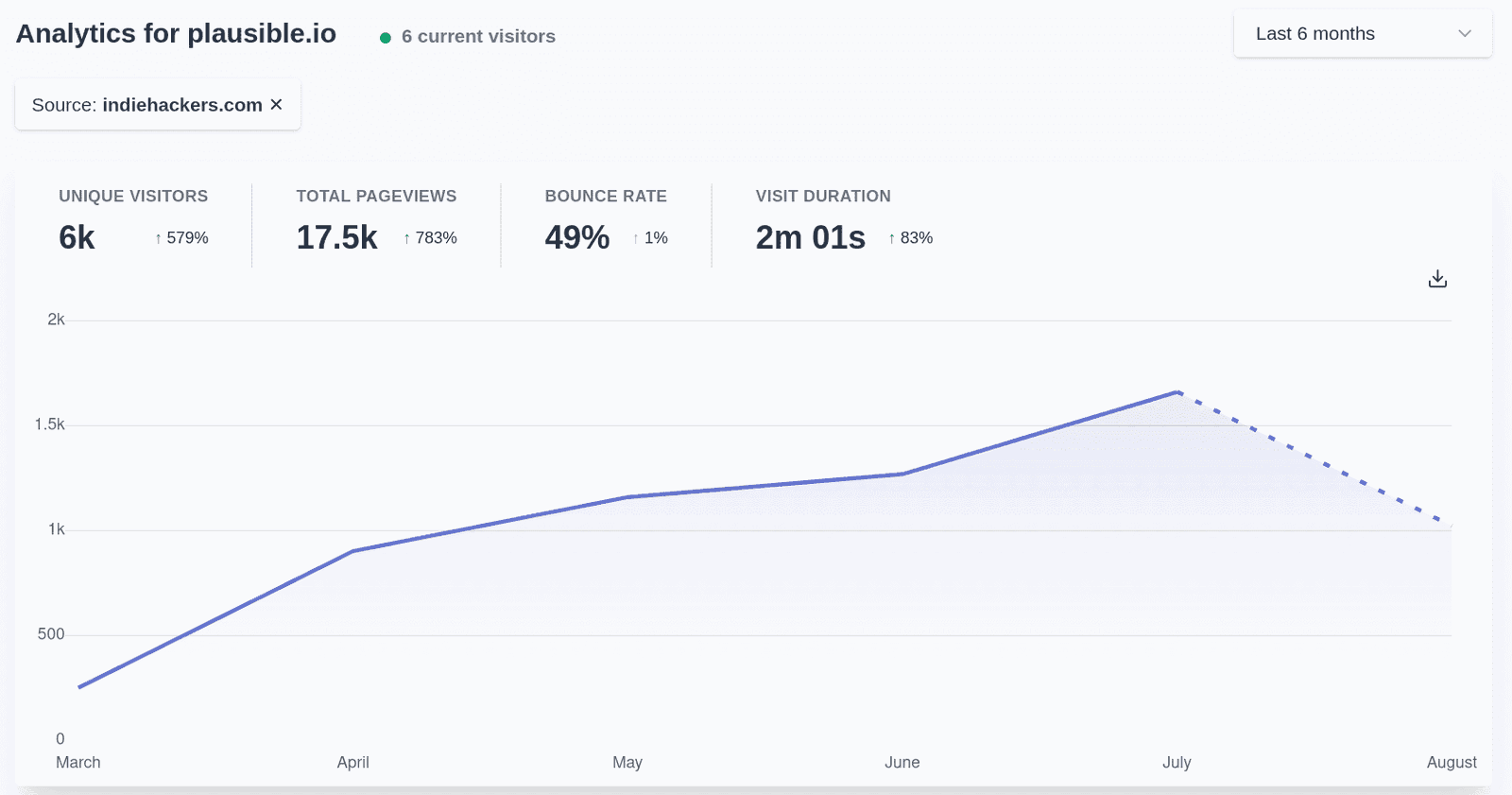 Referral source trend